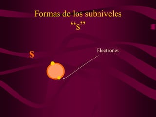 Formas de los subniveles
             “s”

s                    Electrones
 