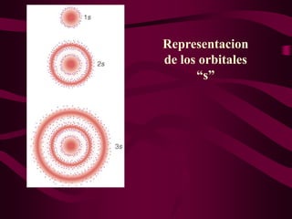 Representacion
de los orbitales
      “s”
 