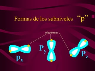 Formas de los subniveles   “p”
            electrones




          Py
px                          Pz
 