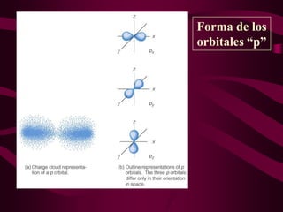 Forma de los
                     orbitales “p”

Insert figure 5.29
 