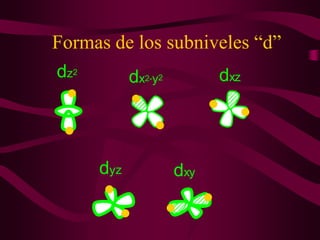 Formas de los subniveles “d”
dz2         dx2-y2         dxz




      dyz            dxy
 