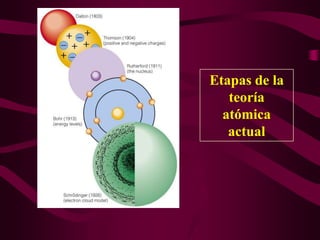 Etapas de la
   teoría
  atómica
   actual
 