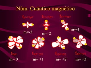 Núm. Cuántico magnético
       fy3-3/5yr2      fz3-3/5zr 2      fx3-3/5xr 2

                                                      m=-1
        m=-3           m=-2




fxyz           fx(z2-y2)             fy(x2-z2)          fz(x2-y2)
m= 0            m= +1                m= +2              m= +3
 