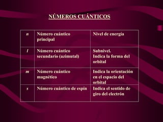 NÚMEROS CUÁNTICOS


n   Número cuántico            Nivel de energía
    principal

l   Número cuántico            Subnivel.
    secundario (azimutal)      Indica la forma del
                               orbital

m   Número cuántico            Indica la orientación
    magnético                  en el espacio del
                               orbital
s   Número cuántico de espín   Indica el sentido de
                               giro del electrón
 