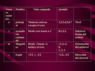 Nume    Nombre        Valor asignado     ejemplo
ro
cuánt
ico
   n    princip   Números enteros        1,2,3,4,5,6,7   Nivel
        al        excepto el cero

  l     secunda   Desde cero hasta n-1   0,1,2,3,4,5,6   Subnivel.
        rio                                              forma del
        (azimut                                          orbital
        al)
 m      Magnéti   Desde –l hasta +l,     -3,-2,-1,       Orientación
        co        incluye el cero        0,              del subnivel
                                         1, 2, 3
  s     Espín     +1/2 y –1/2            +1/2, -1/2      Dirección
                                                         del electrón
 