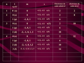 n      l               m                        s          Electrones de   electrones de
    s,p,d,f                                                cada subnivel     cada nivel

1   0 (s)               0              +1/2, -1/2 x(1)          2               2
2   0 (s)               0              +1/2, -1/2   x(1)        2               8
    1 (p)          -1, 0, 1            +1/2, -1/2   x(3)        6
3   0 (s)               0              +1/2, -1/2   x(1)        2               18
    1 (p)          -1, 0, 1            +1/2, -1/2   x(3)        6
    2 (d)      -2, -1, 0, 1, 2         +1/2, -1/2   x(5)        10
4   0 (s)               0              +1/2, -1/2   x(1)        2               32
    1 (p)          -1, 0, 1            +1/2, -1/2   x(3)        6
    2 (d)      -2, -1, 0, 1,2          +1/2, -1/2   x(5)        10
    3 (f)     -3, -2, -1, 0, 1, 2, 3   +1/2, -1/2   x(7)        14
 