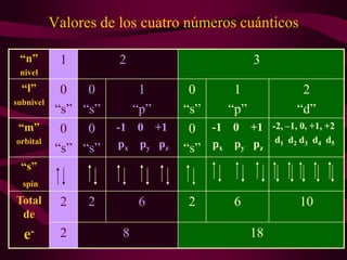 Valores de los cuatro números cuánticos

 “n”        1         2                    3
 nivel
  “l”       0   0          1     0     1               2
subnivel
           “s” “s”        “p”   “s”   “p”             “d”
 “m”        0   0    -1 0 +1     0 -1 0 +1      -2, –1, 0, +1, +2
orbital              px py pz                    d1 d2 d3 d4 d5
           “s” “s”              “s” px py pz
 “s”
  spin

Total       2    2        6     2      6               10
 de
  e-        2         8                    18
 