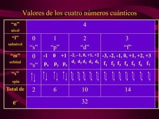 Valores de los cuatro números cuánticos
  “n”                               4
  nivel
  “l”         0        1            2                    3
subnivel
             “s”      “p”          “d”                  “f”
 “m”          0 -1    0 +1 -2, –1, 0, +1, +2 -3, -2, -1, 0, +1, +2, +3
 orbital
             “s” px   py pz d1 d2 d3 d4 d5 f1 f2 f3 f4 f5 f6 f7
  “s”
  spin

Total de      2       6             10                   14

   e-                               32
 
