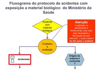 Fluxograma do protocolo de acidentes com
exposição a material biológico do Ministério da
Saúde
Acidente
com
material
biológico
Cuidados
e
avaliação
Acidentado
Atenção
A agilidade no
atendimento é
fundamental, pois caso
seja necessária a
introdução de anti-
retroviral , o prazo ideal é
de 2hs após o acidente
Origem do
material é
conhecida
?
 