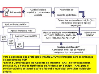 Notificar no
SINAN*
Realizar sorologia no acidentado:
ANTI-HIV, ANTI-HCV, ANTI-HBs,
ANTI-HBc, HBs Ag, ALT/TGP
Cuidados locais
imediatos com a a área
exposta
Anamnese do
paciente acidentado
Determinar o risco da exposição (tipo
de material biológico e tipo de
exposição)
Há risco de infecção?
(Considerar fonte, tipo de material
biológico e tipo de exposição)
Aplicar Protocolo HIV
Aplicar Protocolo HCV
Aplicar Protocolo HBV
Acidentado
Sim
HIV
Sim
HCV
Sim
HBV
Para a aplicação dos protocolos (HIV,HBV,HCV) referenciar para as unidades
de atendimento PEP.
*Emitir a Comunicação do Acidente de Trabalho - CAT , se for trabalhador
celetista, ou a ficha de Notificação de Acidente em Serviço – NAS, para o
servidor público estadual e para o federal e municipal consultar legislação
própria.
 