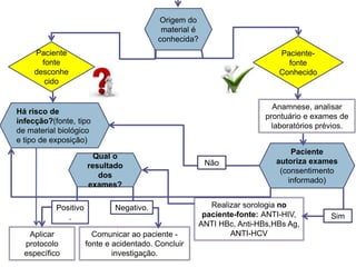 Origem do
material é
conhecida?
Paciente-
fonte
Conhecido
Paciente
fonte
desconhe
cido
Anamnese, analisar
prontuário e exames de
laboratórios prévios.
Paciente
autoriza exames
(consentimento
informado)
Realizar sorologia no
paciente-fonte: ANTI-HIV,
ANTI HBc, Anti-HBs,HBs Ag,
ANTI-HCV
Qual o
resultado
dos
exames?
Comunicar ao paciente -
fonte e acidentado. Concluir
investigação.
Aplicar
protocolo
específico
Há risco de
infecção?(fonte, tipo
de material biológico
e tipo de exposição)
Sim
Positivo
.
Negativo.
Não
 
