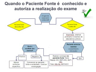 Quando o Paciente Fonte é conhecido e
autoriza a realização do exame
 