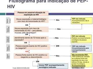 Fluxograma para indicação de PEP-
HIV
Pessoa em possível situação de
exposição ao HIV
Houve exposição a material biológico
com risco de transmissão do HIV?
Houve exposição com risco de
transmissão do HIV – percutânea,
mucosa, pele não íntegra?
atendimento dentro de 72 horas após a
exposição?
Pessoa exposta exame de HIV positivo
ou reagente?
Pessoa fonte exame de HIV positivo ou
reagente ou desconhecido
SIM
SIM
SIM
NÃO
PEP não indicada.
Acompanhamento não é
necessário
Não
Não
Não
PEP não indicada.
Realizar acompanhamento
sorológico da pessoa
exposta.
PEP não indicada.
Encaminhamento para
acompanhamento
clínico
SIM
Não recomendar PEP .
*PEP poderá ser indicada
se a pessoa fonte tiver
exposição de risco nos
últimos 30 dias, devido à
janela imunológica,
Acompanhamento
sorológico não é
Iniciar PEP acompanhamento
sorológico indicado
Não
SIM
Fonte: DDAHV/SVS/MS-20l5
Pessoa
fonte
Pessoa
expessoa
Tempoda
exposição
Tipode
exposição
Material
biológico
 
