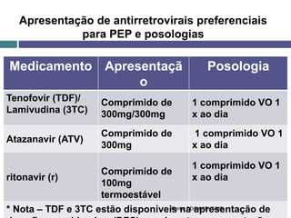 Medicamento Apresentaçã
o
Posologia
Tenofovir (TDF)/
Lamivudina (3TC)
Comprimido de
300mg/300mg
1 comprimido VO 1
x ao dia
Atazanavir (ATV)
Comprimido de
300mg
1 comprimido VO 1
x ao dia
ritonavir (r)
Comprimido de
100mg
termoestável
1 comprimido VO 1
x ao dia
* Nota – TDF e 3TC estão disponíveis na apresentação de
Apresentação de antirretrovirais preferenciais
para PEP e posologias
Fonte: DDAHV/SVS/MS.
 