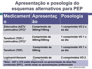 Apresentação e posologia do
esquemas alternativos para PEP
Medicament
o
Apresentaç
ão
Posologia
Zidovudina (AZT)/
Lamivudina (3TC)*
Comprimido de
300mg/150mg
1 comprimido VO 2 x
ao dia
Tenofovir (TDF) /
Lamivudina (3TC)*
Comprimido de
300mg/300mg
1 comprimido VO 1 x
ao dia
Tenofovir (TDF)
Comprimido de
300mg
1 comprimido VO 1 x
ao dia
Lopinavir/ritonavir
(LPV/r)
Comprimido de
200mg/50mg
2 comprimidos VO 2
x ao dia*Nota – AZT e 3TC estão disponíveis na apresentação de dose fixa
combinada (DFC), sendo estas as apresentações preferenciais
Fonte: DDAHV/SVS/MS.
 