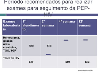 Período recomendados para realizar
exames para seguimento da PEP-
HIV
Exames
laboratoria
is
1º
atendimen
to
2º
semana
4ª semana 12ª
semana
Hemograma,
glicose,
ureia,
creatinina,
TGO, TGP
SIM SIM
Teste de HIV
SIM SIM SIM
Fonte: DDAHV/SVS/MS
 