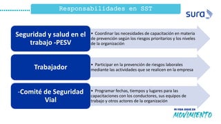 Responsabilidades en SST
• Coordinar las necesidades de capacitación en materia
de prevención según los riesgos prioritarios y los niveles
de la organización
Seguridad y salud en el
trabajo -PESV
• Participar en la prevención de riesgos laborales
mediante las actividades que se realicen en la empresa
Trabajador
• Programar fechas, tiempos y lugares para las
capacitaciones con los conductores, sus equipos de
trabajo y otros actores de la organización
-Comité de Seguridad
Vial
 