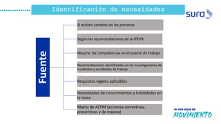Identificación de necesidades
Fuente
Si existen cambios en los procesos
Según las recomendaciones de la IPEVR
Mejorar las competencias en el puesto de trabajo
Recomendaciones identificadas en las investigaciones de
incidentes y accidentes de trabajo
Requisitos legales aplicables
Necesidades de conocimientos y habilidades en
la tarea
Matriz de ACPM (acciones correctivas,
preventivas y de mejora)
 
