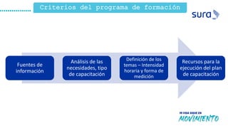 Criterios del programa de formación
Fuentes de
información
Análisis de las
necesidades, tipo
de capacitación
Definición de los
temas – Intensidad
horaria y forma de
medición
Recursos para la
ejecución del plan
de capacitación
 