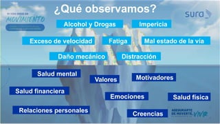 Exceso de velocidad
Alcohol y Drogas
Daño mecánico
Fatiga
Salud financiera
Relaciones personales
Motivadores
Salud física
Creencias
Emociones
Valores
Salud mental
Distracción
Impericia
Mal estado de la vía
¿Qué observamos?
 