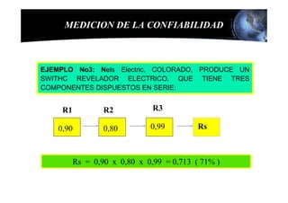 MEDICION DE LA CONFIABILIDAD



EJEMPLO No3: Nels Electric, COLORADO, PRODUCE UN
SWITHC REVELADOR ELECTRICO, QUE TIENE TRES
COMPONENTES DISPUESTOS EN SERIE:


     R1           R2           R3

    0,90          0,80        0,99         Rs



          Rs = 0,90 x 0,80 x 0,99 = 0,713 ( 71% )
 