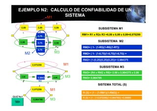EJEMPLO N2: CALCULO DE CONFIABILIDAD DE UN
              M1     SISTEMA
           1               2                  3

      0,99              0,99              0,99                         SUBSISTEMA M1
                          2                   3
        1
                                                        RM1= R1 x R2x R3 =0,99 x 0,99 x 0,99=0,970299
                        0,75     5


      0,99                       6
                                                                      SUBSISTEMA M2
                        0,75              0,99
       4                                      88
                                 7 7
                                                        RM2= ( 1- (1-R5)(1-R6)(1-R7))
                        0,75
               M2                         M3            RM2= ( 1- (1-0,75)(1-0,75)(1-0,75)) =

                                                        RM2= (1-(0,25)(0,25)(0,25))= 0,984375
            1
                    0,970299                       M1
                                                                        SUBSISTEMA M3
                                     5                  RM3= (R4 x RM2 x R8)= 0.99 x 0,984375 x 0,99
       0,99
                        0,9843       6    0,99     M3   RM3= 0,964785
        4
         4               M2                   8
                        0,7          7
                        52
                                                                      SISTEMA TOTAL (S)
                    0,970299             M1
                                                        R (S) = (1 – (1-RM1)(1-RM3)) =
QUIZ No1                                                R (S) = (1 - (1-0,970299)(1-0,964785)) =0,99895
                    0,964785             M3
 