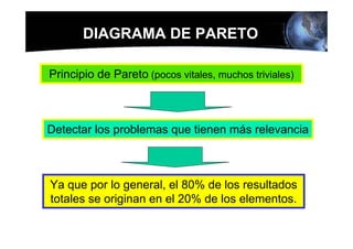 DIAGRAMA DE PARETO

Principio de Pareto (pocos vitales, muchos triviales)



Detectar los problemas que tienen más relevancia



Ya que por lo general, el 80% de los resultados
totales se originan en el 20% de los elementos.
 
