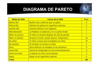 DIAGRAMA DE PARETO

   Modo de falla                          Causa de la falla            Frec.
Burlete Def.         Burlete roto o deforme que no ajusta               9
Pintura Def.         Defectos de pintura en superficies externas        5
Gavetas Def.         Gavetas interiores con rajaduras                   1
Mala Nivelación      La heladera se balancea y no se puede nivelar      1
Motor no arranca     El motor no arranca después de ciclo de parada     1
Motor no detiene     No para el motor cuando alcanza Temperatura        36
No enfría            El motor arranca pero la heladera no enfría        27
No funciona          Al enchufar no arranca el motor                    2
Otros                Otros Defectos no incluídos en los anteriores      0
Puerta Def.          Puerta de refrigerador no cierra herméticamente    0
Puerta no cierra     La puerta no cierra correctamente                  2
Rayas                Rayas en las superficies externas                  4
Total:                                                                  88
 