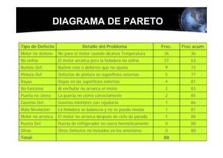 DIAGRAMA DE PARETO

Tipo de Defecto                 Detalle del Problema                 Frec.   Frec acum.
Motor no detiene   No para el motor cuando alcanza Temperatura        36        36
No enfría          El motor arranca pero la heladera no enfría        27        63
Burlete Def.       Burlete roto o deforme que no ajusta               9         72
Pintura Def.       Defectos de pintura en superficies externas        5         77
Rayas              Rayas en las superficies externas                  4         81
No funciona        Al enchufar no arranca el motor                    2         83
Puerta no cierra   La puerta no cierra correctamente                  2         85
Gavetas Def.       Gavetas interiores con rajaduras                   1         86
Mala Nivelación    La heladera se balancea y no se puede nivelar      1         87
Motor no arranca   El motor no arranca después de ciclo de parada     1         88
Puerta Def.        Puerta de refrigerador no cierra herméticamente    0         88
Otros              Otros Defectos no incluidos en los anteriores      0         88
Total:                                                                88
 