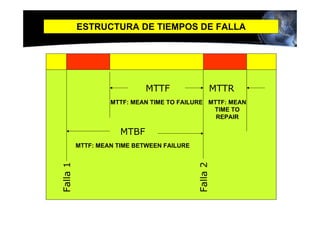 ESTRUCTURA DE TIEMPOS DE FALLA




                             MTTF                     MTTR
                   MTTF: MEAN TIME TO FAILURE MTTF: MEAN
                                               TIME TO
                                                REPAIR

                      MTBF
          MTTF: MEAN TIME BETWEEN FAILURE




                                            Falla 2
Falla 1
 