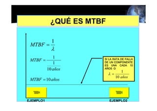 ¿QUÉ ES MTBF

           1
 MTBF =
           λ
           1
 MTBF =               SI LA RATA DE FALLA
           1          DE UN COMPONENTE
                      ES UNA CADA 10
        10 años       AÑOS O
                                  1
                          λ=
                               10 años
 MTBF = 10 años



EJEMPLO1                  EJEMPLO2
 