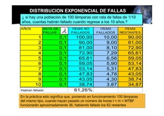 DISTRIBUCION EXPONENCIAL DE FALLAS
¿ si hay una población de 100 lámparas con rata de fallas de 1/10
años, cuantas habrán fallado cuando regrese a los 10 años.?
AÑOS          RATA DE
              FALLAS      λ    ITEMS NO
                               FALLADOS
                                                 ITEMS
                                               FALLADOS
                                                                ITEMS
                                                              RESTANTES
          1             0,1       100,00            10,00          90,00
          2             0,1        90,00             9,00          81,00
          3             0,1        81,00             8,10          72,90
          4             0,1        72,90             7,29          65,61
          5             0,1        65,61             6,56          59,05
          6             0,1        59,05             5,90          53,14
          7             0,1        53,14             5,31          47,83
          8             0,1        47,83             4,78          43,05
          9             0,1        43,05             4,30          38,74
         10             0,1        38,74             3,87          34,87
Habran fallado                   61,26%
En la práctica esto significa que, poniendo en funcionamiento 100 lámparas
del mismo tipo, cuando hayan pasado un número de horas t = m = MTBF
funcionarán aproximadamente 38, habiendo fallado los 62 restantes
 