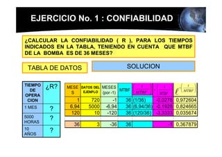 EJERCICIO No. 1 : CONFIABILIDAD

¿CALCULAR LA CONFIABILIDAD ( R ), PARA LOS TIEMPOS
INDICADOS EN LA TABLA, TENIENDO EN CUENTA QUE MTBF
DE LA BOMBA ES DE 36 MESES?

 TABLA DE DATOS                         SOLUCION

TIEMPO   ¿R?   MESE DATOS DEL MESES        ⎛
                                           ⎜
                                               t  ⎞ ⎛ t ⎞
                                                  ⎟ −⎜     ⎟
                                                                    ⎛ t
                                                                   −⎜
                                                                           ⎞
                                                                           ⎟
   DE
OPERA
                S    EJENPLO (por -1)
                                      MTBF
                                           ⎝ MTBF ⎠ ⎝ MTBF ⎠   l    ⎝ MTBF ⎠

 CION              1     720      -1    36 (1/36)    -0,0278 0,972604
1 MES           6,94    5000   -6,94    36 (6,94/36) -0,1928 0,824665
          ?
                120       10    -120    36 (120/36) -3,3333 0,035674
5000      ?
HORAS
                  36       3     -36    36                -1 0,367879
10        ?
AÑOS
 