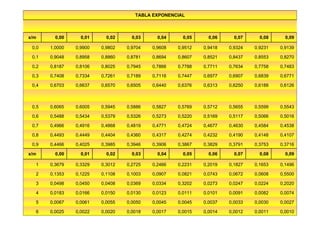 TABLA EXPONENCIAL



x/m      0,00     0,01     0,02     0,03     0,04     0,05     0,06     0,07     0,08     0,09

 0,0   1,0000   0,9900   0,9802   0,9704   0,9608   0,9512   0,9418   0,9324   0,9231   0,9139

 0,1   0,9048   0,8958   0,8860   0,8781   0,8694   0,8607   0,8521   0,8437   0,8553   0,8270

 0,2   0,8187   0,8106   0,8025   0,7945   0,7866   0,7788   0,7711   0,7634   0,7758   0,7483

 0,3   0,7408   0,7334   0,7261   0,7189   0,7116   0,7447   0,6977   0,6907   0,6839   0,6771

 0,4   0,6703   0,6637   0,6570   0,6505   0,6440   0,6376   0,6313   0,6250   0,6188   0,6126



 0,5   0,6065   0,6005   0,5945   0,5886   0,5827   0,5769   0,5712   0,5655   0,5599   0,5543

 0,6   0,5488   0,5434   0,5379   0,5326   0,5273   0,5220   0,5169   0,5117   0,5066   0,5016

 0,7   0,4966   0,4916   0,4868   0,4819   0,4771   0,4724   0,4677   0,4630   0,4584   0,4538

 0,8   0,4493   0,4449   0,4404   0,4360   0,4317   0,4274   0,4232   0,4190   0,4148   0,4107

 0,9   0,4466   0,4025   0,3985   0,3946   0,3906   0,3867   0,3829   0,3791   0,3753   0,3716

x/m      0,00     0,01     0,02     0,03     0,04     0,05     0,06     0,07     0,08     0,09

  1    0,3679   0,3329   0,3012   0,2725   0,2466   0,2231   0,2019   0,1827   0,1653   0,1496

  2    0,1353   0,1225   0,1108   0,1003   0,0907   0,0821   0,0743   0,0672   0,0608   0,5500

  3    0,0498   0,0450   0,0408   0,0369   0,0334   0,3202   0,0273   0,0247   0,0224   0,2020

  4    0,0183   0,0166   0,0150   0,0130   0,0123   0,0111   0,0101   0,0091   0,0082   0,0074

  5    0,0067   0,0061   0,0055   0,0050   0,0045   0,0045   0,0037   0,0033   0,0030   0,0027

  6    0,0025   0,0022   0,0020   0,0018   0,0017   0,0015   0,0014   0,0012   0,0011   0,0010
 