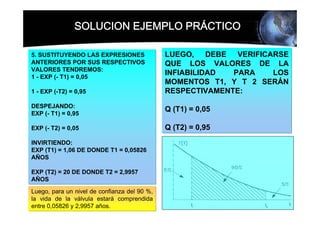 SOLUCION EJEMPLO PRÁCTICO

5. SUSTITUYENDO LAS EXPRESIONES               LUEGO, DEBE VERIFICARSE
ANTERIORES POR SUS RESPECTIVOS                QUE LOS VALORES DE LA
VALORES TENDREMOS:
                                              INFIABILIDAD  PARA   LOS
1 - EXP (- T1) = 0,05
                                              MOMENTOS T1, Y T 2 SERÁN
1 - EXP (-T2) = 0,95                          RESPECTIVAMENTE:
DESPEJANDO:
                                              Q (T1) = 0,05
EXP (- T1) = 0,95

EXP (- T2) = 0,05                             Q (T2) = 0,95
INVIRTIENDO:
EXP (T1) = 1,06 DE DONDE T1 = 0,05826
AÑOS

EXP (T2) = 20 DE DONDE T2 = 2,9957
AÑOS
Luego, para un nivel de confianza del 90 %,
la vida de la válvula estará comprendida
entre 0,05826 y 2,9957 años.
 