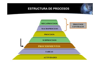 ESTRUCTURA DE PROCESOS




       MEGAPROCESOS      PROCESOS
                         CENTRALES
       MACROPROCESO


         PROCESOS


       SUBPROCESOS


     PROCEDIMIENTOS

          TAREAS


        ACTIVIDADES
 