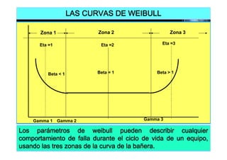 LAS CURVAS DE WEIBULL

       Zona 1              Zona 2                  Zona 3

      Eta =1                Eta =2             Eta =3




         Beta < 1          Beta = 1          Beta > 1




    Gamma 1     Gamma 2                 Gamma 3

Los parámetros de weibull pueden describir cualquier
comportamiento de falla durante el ciclo de vida de un equipo,
usando las tres zonas de la curva de la bañera.
 