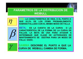 PARAMETROS DE LA DISTRIBUCION DE
               WEIBULL

η      ETA, LA CARACTERÍSTICA DE VIDA, O EL PUNTO A
       QUE 63,2% DE LOS ITEMS PROBABLEMENTE
       HABRÁN FALLADO CON EL MISMO MODO DE FALLA.




β
       BETA,   ES LA CUESTA DE LA CURVA     O    LA
       CARACTERÍSTICA DE LA FORMA DE LA CURVA    DE
       FALLAS. LA BETA SE USA PARA AYUDAR         A
       DETERMINAR QUÉ CLASE DE ACTIVIDADES       DE
       MANTENIMIENTO SE DESTINA PARA UN MODO     DE
       FALLA DADO.


γ     GAMMA DESCRIBE EL PUNTO A QUE LA
      CURVA DE WEIBULL CAMBIA DE FORMA.
 