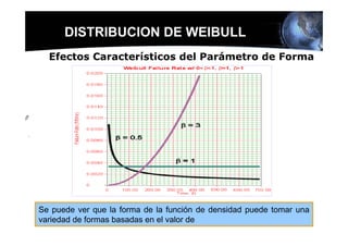 DISTRIBUCION DE WEIBULL
      Efectos Característicos del Parámetro de Forma




.




    Se puede ver que la forma de la función de densidad puede tomar una
    variedad de formas basadas en el valor de
 