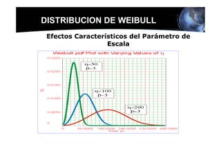 DISTRIBUCION DE WEIBULL
 Efectos Característicos del Parámetro de
                  Escala
 