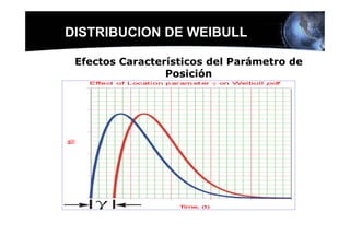 DISTRIBUCION DE WEIBULL

 Efectos Característicos del Parámetro de
                 Posición
 