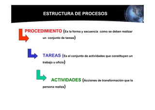 ESTRUCTURA DE PROCESOS


PROCEDIMIENTO (Es la forma y secuencia      como se deben realizar

      un conjunto de tareas)




         TAREAS (Es el conjunto de actividades que constituyen un
         trabajo u oficio)




              ACTIVIDADES (Acciones de transformación que la
         persona realiza)
 