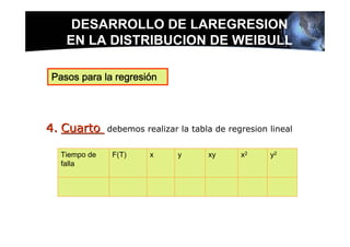 DESARROLLO DE LAREGRESION
   EN LA DISTRIBUCION DE WEIBULL

Pasos para la regresión




4. Cuarto     debemos realizar la tabla de regresion lineal


  Tiempo de    F(T)     x      y      xy      x2     y2
  falla
 