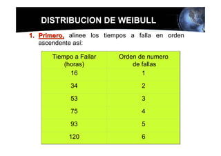 DISTRIBUCION DE WEIBULL
1. Primero, alinee los tiempos a falla en orden
   ascendente así:

       Tiempo a Fallar     Orden de numero
           (horas)             de fallas
             16                   1

             34                   2

             53                   3

             75                   4

             93                   5

            120                   6
 