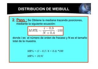 DISTRIBUCION DE WEIBULL

2. Paso : Se Obtiene la mediana trazando posiciones,
   mediante la siguiente ecuación:




donde i es el número de orden de fracaso y N es el tamaño
total de la muestra.


           MR% = (1 – 0.3 / 6 + 0.4) *100
           MR% = 10.91
 