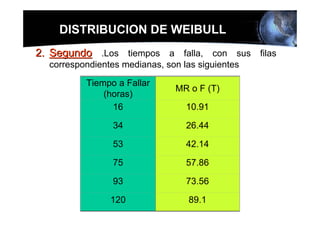 DISTRIBUCION DE WEIBULL
2. Segundo .Los tiempos a falla, con sus filas
  correspondientes medianas, son las siguientes

          Tiempo a Fallar
                               MR o F (T)
              (horas)
                16                10.91

                 34               26.44

                 53               42.14

                 75               57.86

                 93               73.56

                120                89.1
 