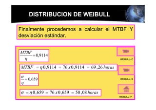 DISTRIBUCION DE WEIBULL

Finalmente procedemos a calcular el MTBF Y
desviación estándar.


MTBF
       = 0,9114
  η                                               WEIBULL- C


MTBF = η 0 ,9114 = 76 x 0 ,9114 = 69 , 26 horas
σ
  = 0,659                                         WEIBULL- S
η

σ = η 0 , 659 = 76 x 0 , 659 = 50 , 08 horas
                                                  WEIBULL- P
 