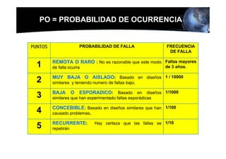 PO = PROBABILIDAD DE OCURRENCIA


PUNTOS                   PROBABILIDAD DE FALLA                FRECUENCIA
                                                               DE FALLA

         REMOTA O RARO : No es razonable que este modo Fallas mayores
  1      de falla ocurra                                      de 3 años.

         MUY BAJA O AISLADO: Basado en diseños 1 / 10000
  2      similares y teniendo numero de fallas bajo.

         BAJA        O   ESPORADICO: Basado en diseños 1/1000
  3      similares que han experimentado fallas esporádicas

         CONCEBIBLE: Basado en diseños similares que han 1/100
  4      causado problemas.

         RECURRENTE:          Hay certeza que las fallas se 1/10
  5      repetirán
 