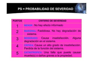 PS = PROBABILIDAD DE SEVERIDAD


PUNTOS                CRITERIO DE SEVERIDAD

         MENOR : No   hay efecto informado
  1
  2      MARGINAL:    Fastidiosa. No hay degradación de
           sistema.
  3      MODERADO:      Causa insatisfacción. Alguna
         degradación en el sistema.
         CRITICA: Causa un alto grado de insatisfacción.
  4      Perdida de la función del sistema.
         CATASTROFICA: Una falla que puede causar
  5      muerte(s) o daños graves a la propiedad.
 