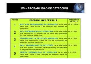PS = PROBABILIDAD DE DETECCION



PUNTOS            PROBABILIDAD DE FALLA                    FRECUENCIA
                                                            DE FALLA
         MUY ALTA PROBABILIDAD DE DETECCIÓN de la falla 80 % - 100%
  1      hasta que esta ocurra. Casi siempre hay señales de
         precaución.
         ALTA PROBABILIDAD DE DETECCIÓN de la falla hasta 60 % - 80%
  2      que esta ocurra. La mayoría de las veces está precedida
         por una señal de precaución.
         PROBABILIDAD DE DETECCIÓN MODERADA de la falla 40 % - 60%
  3      hasta que esta ocurra. Cerca del 50% de oportunidad de
         tener una señal de precaución
         BAJA PROBABILIDAD DE DETECCIÓN de la falla hasta 20 % - 40%
  4      que esta ocurra. La mayoría de las veces hay una pequeña
         o ninguna señal de precaución.
         REMOTA PROBABILIDAD DE DETECCIÓN de la falla 0 % - 20%
  5      hasta que esta ocurra. Siempre sin ninguna señal de
         precaución
 
